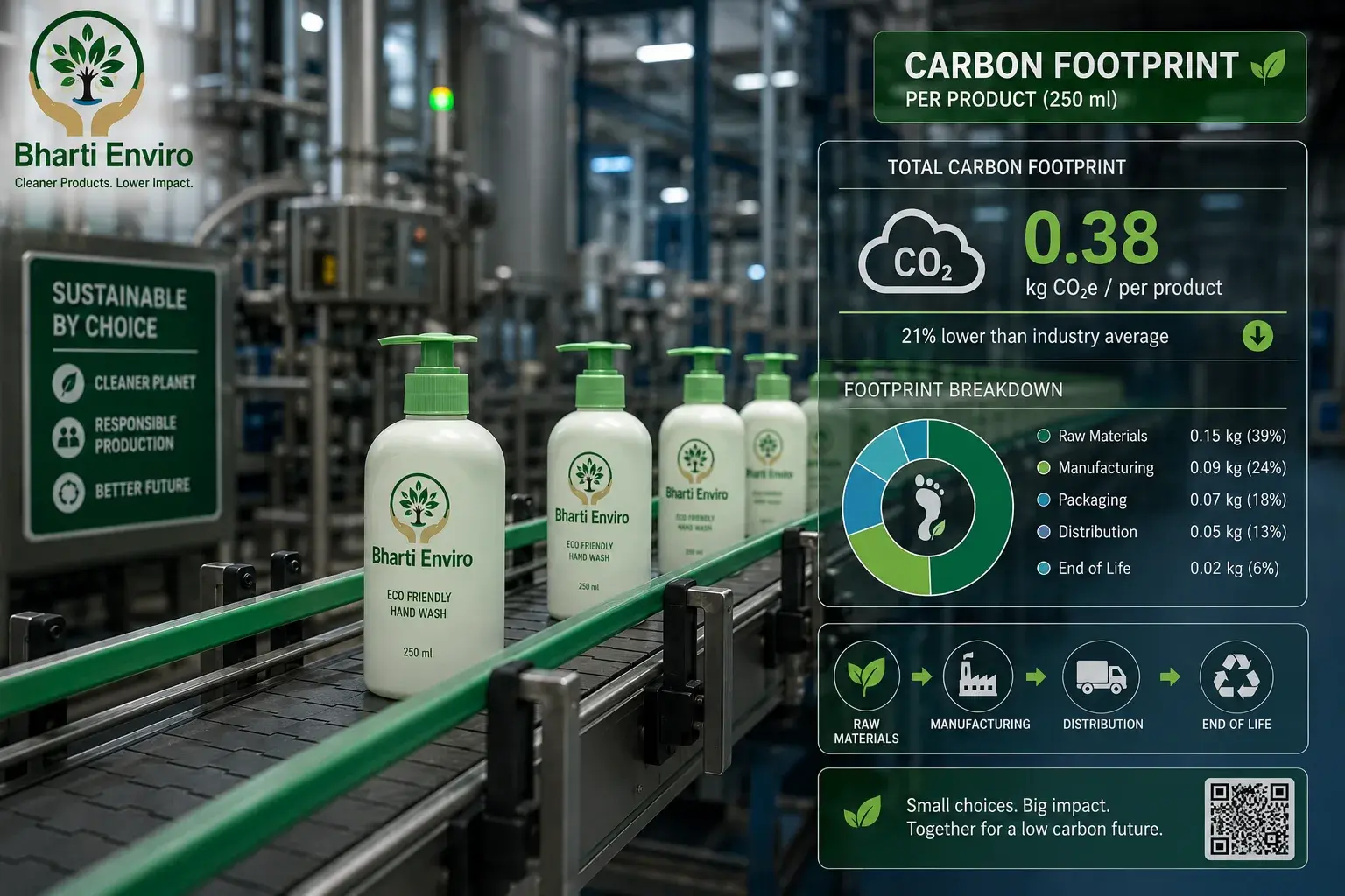 Product Carbon Footprint (PCF) and Carbon Credit Estimation — 1
